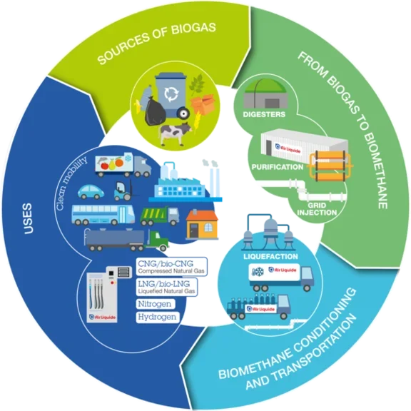 Biogas upgrading scheme EN 11.18 © Air Liquide - Ginette