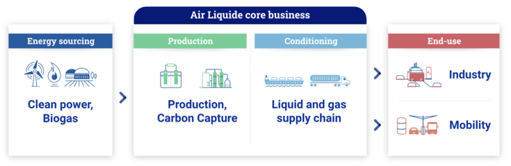 Hydrogen value chain